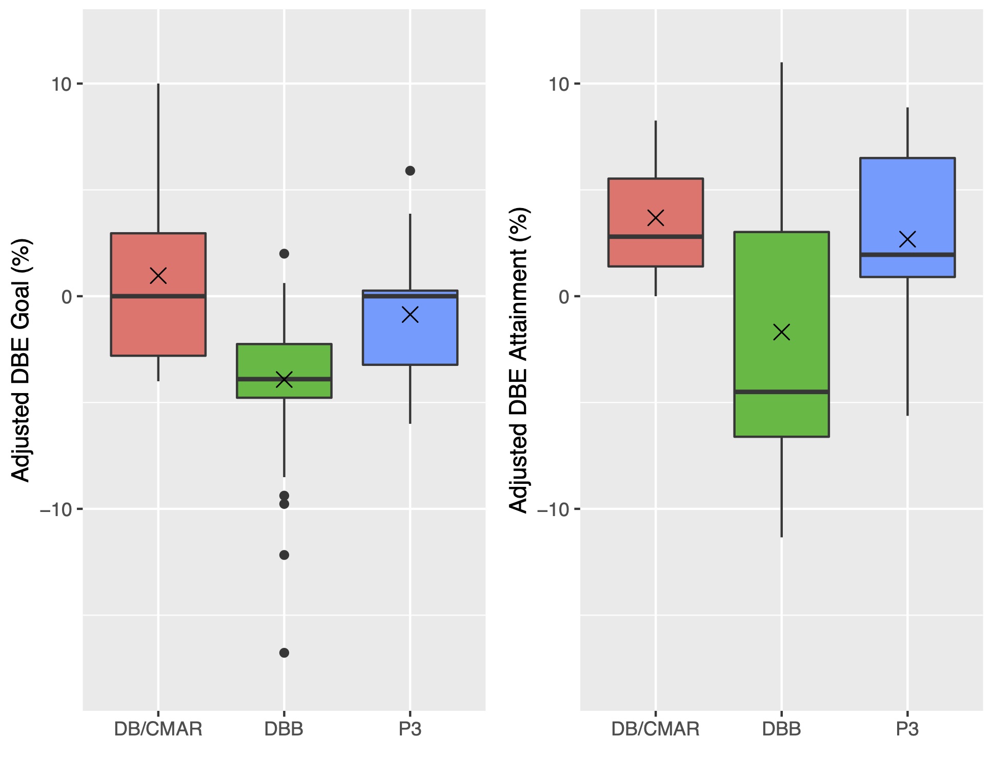 A chart illustrating adjusted DBE goals and adjusted DBE attainment