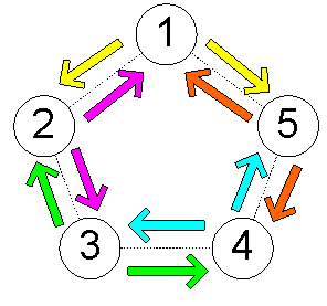 ring topology